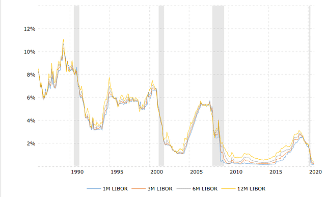historical libor interest rates