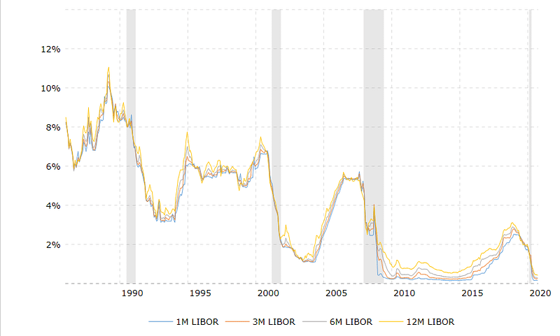 historical libor interest rates